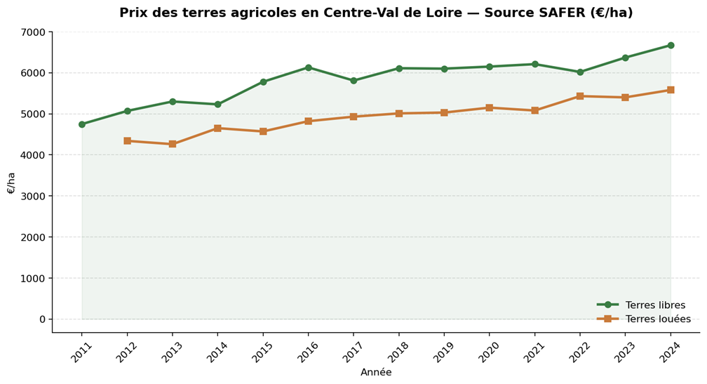 Prix des terres libres et louées en Centre-Val de Loire selon les chiffres SAFER