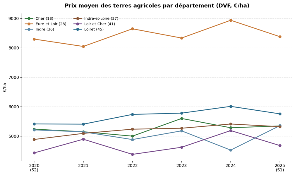 Prix moyen des terres agricoles par département en Centre-Val de Loire 