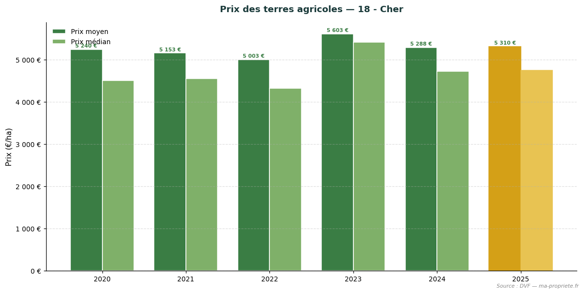 Evolution of farmland prices in department 18 - Cher