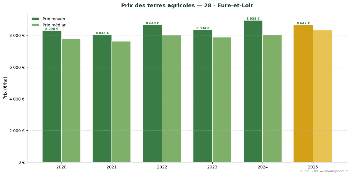 Evolution of farmland prices in department 28 - Eure-et-Loir