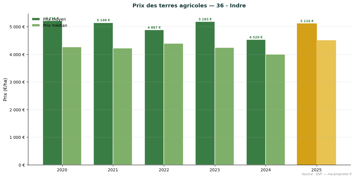 Evolution of farmland prices in department 36 - Indre