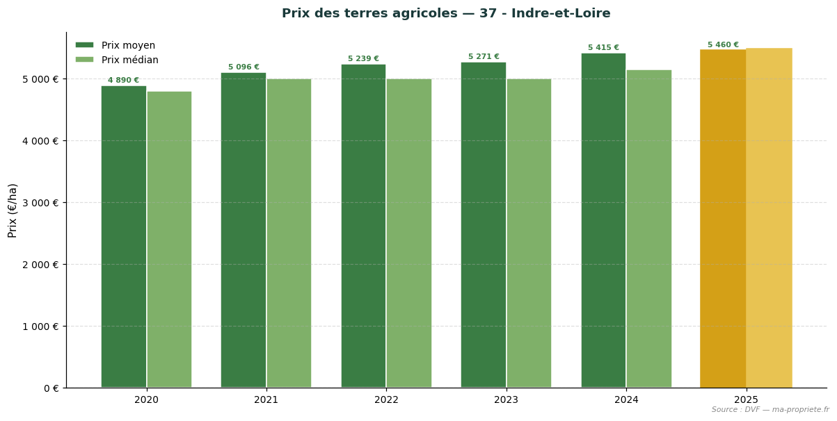 Evolution of farmland prices in department 37 - Indre-et-Loire