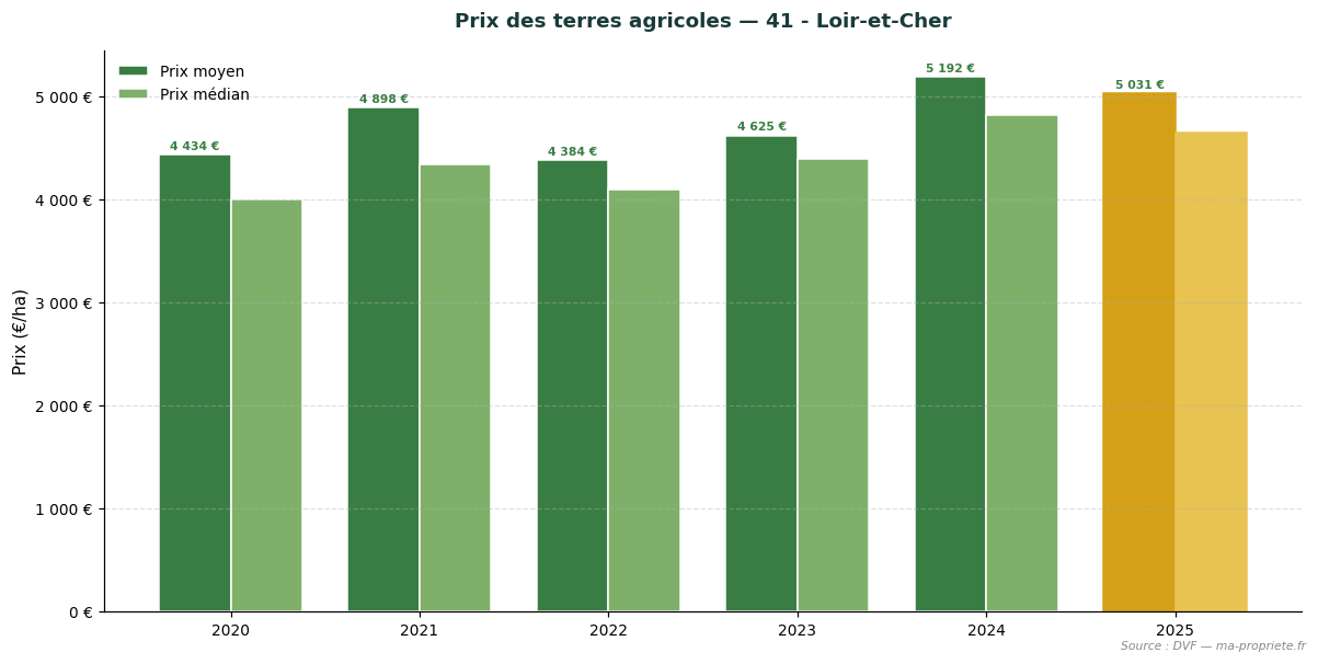 Evolution of farmland prices in department 41 - Loir-et-Cher