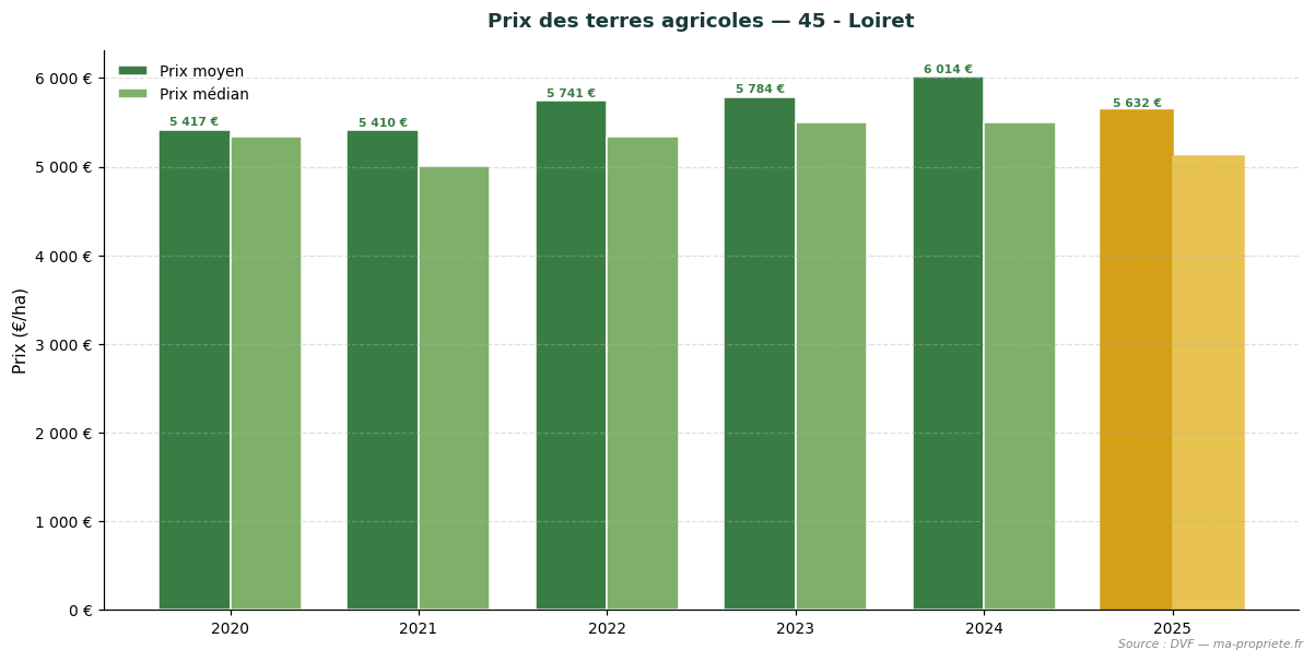 Evolution of farmland prices in department 45 - Loiret