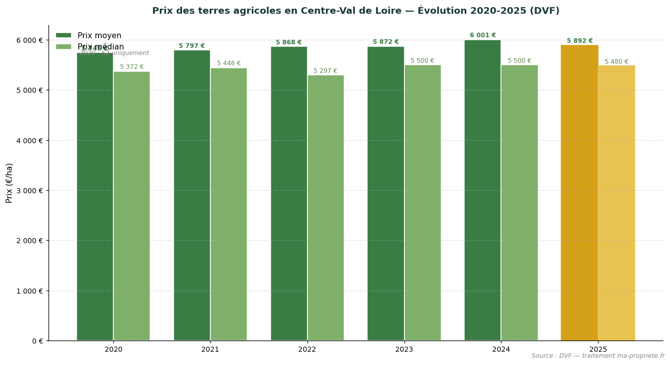 Evolution of farmland prices in Centre-Val de Loire from 2020 to 2025 according to DVF