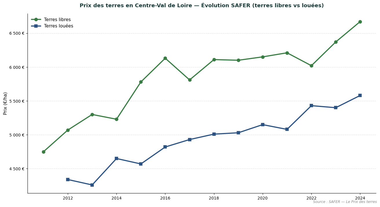 SAFER evolution of land prices in Centre-Val de Loire: vacant and leased