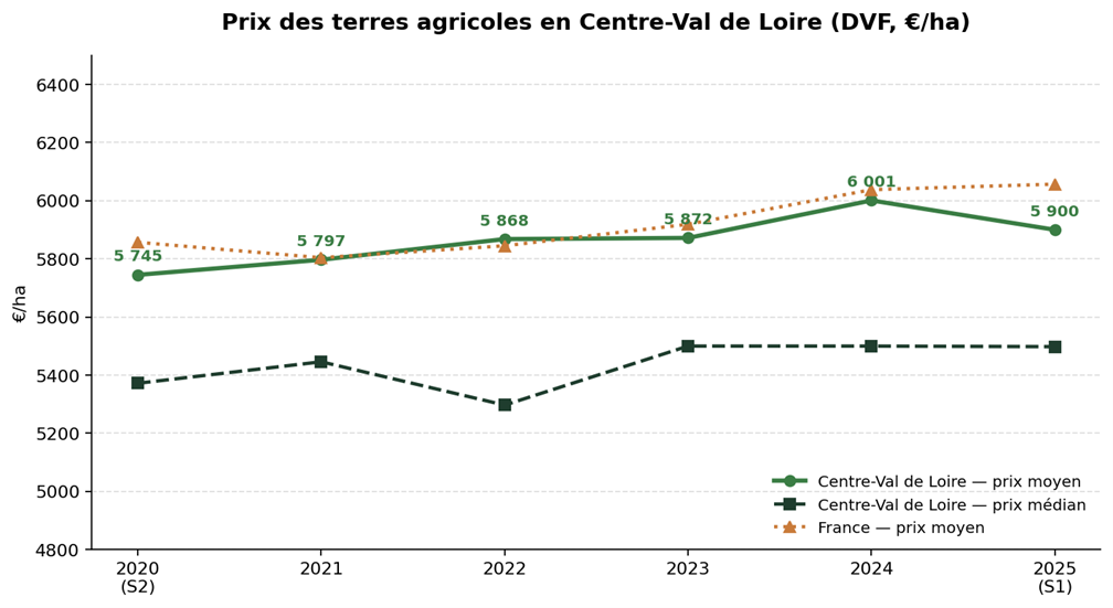 Évolution du prix moyen et médian en Centre-Val de Loire