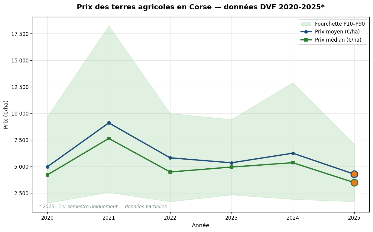 Évolution du prix moyen et médian des terres agricoles en Corse selon DVF entre 2020 et 2025