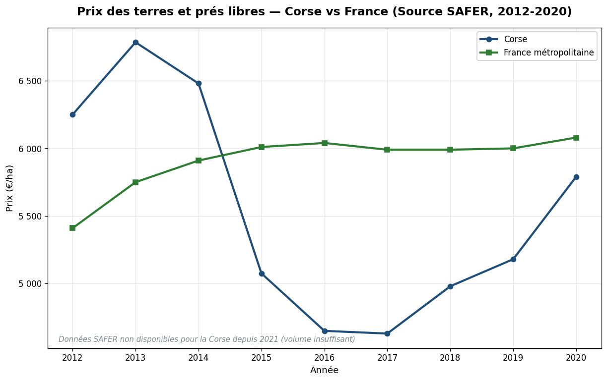 Comparaison du prix des terres et prés libres en Corse et en France métropolitaine selon les données SAFER de 2012 à 2020