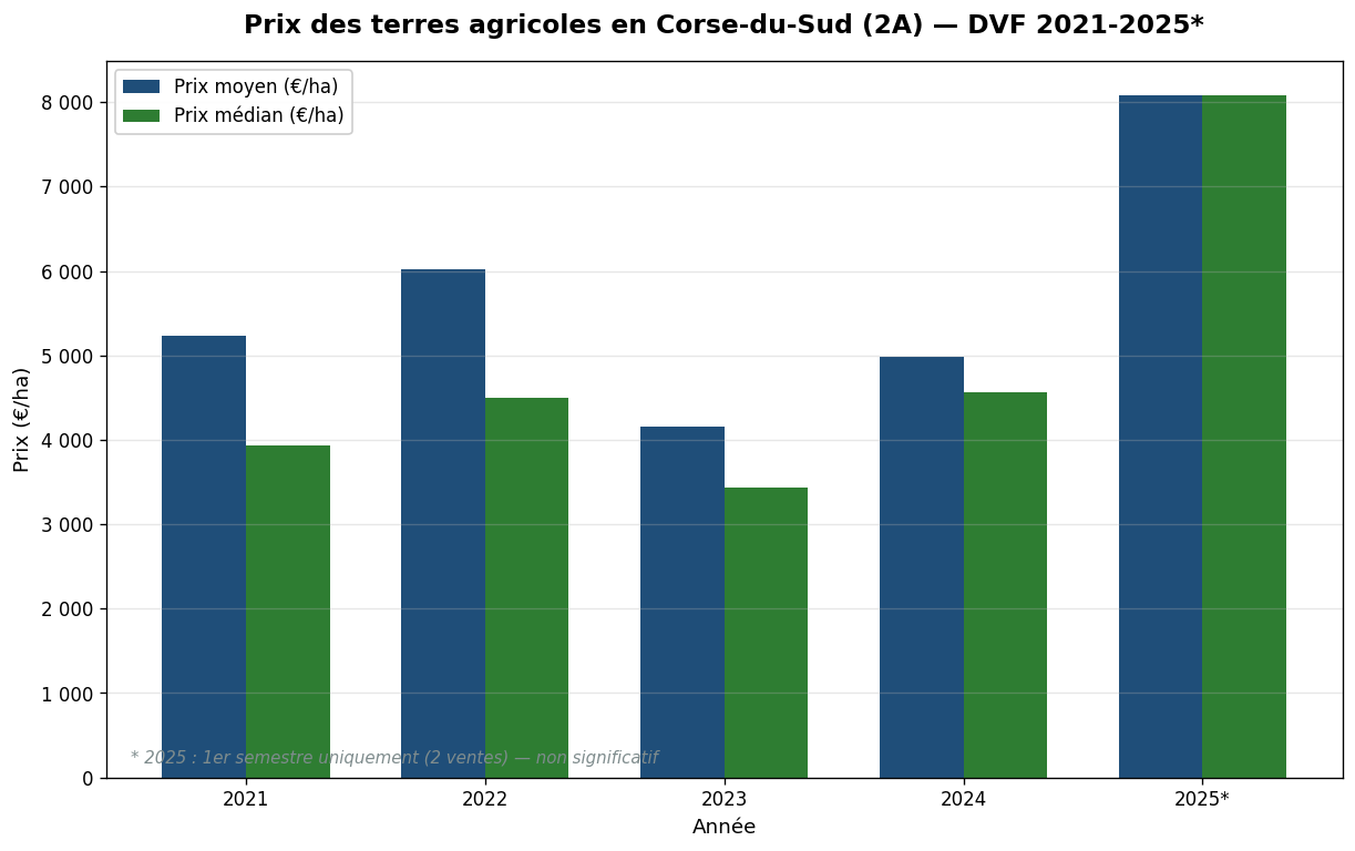 Évolution du prix moyen et médian des terres agricoles en Corse-du-Sud entre 2021 et 2025