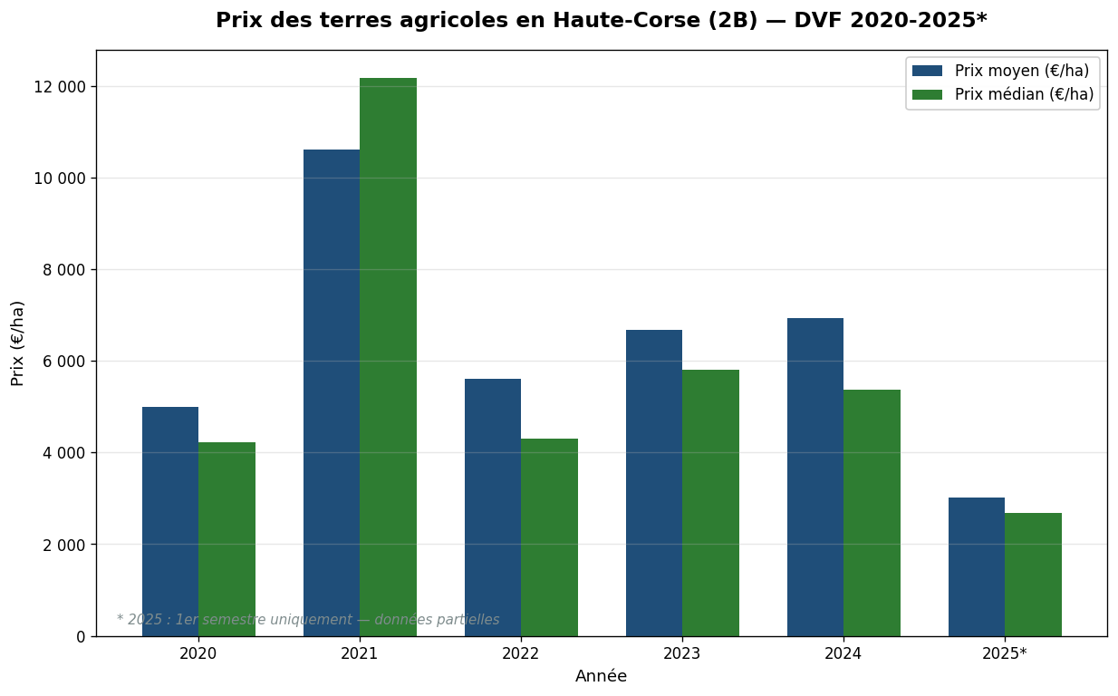 Évolution du prix moyen et médian des terres agricoles en Haute-Corse entre 2020 et 2025