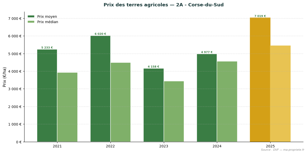 Evolution of agricultural land prices in the department 2A - Corse-du-Sud