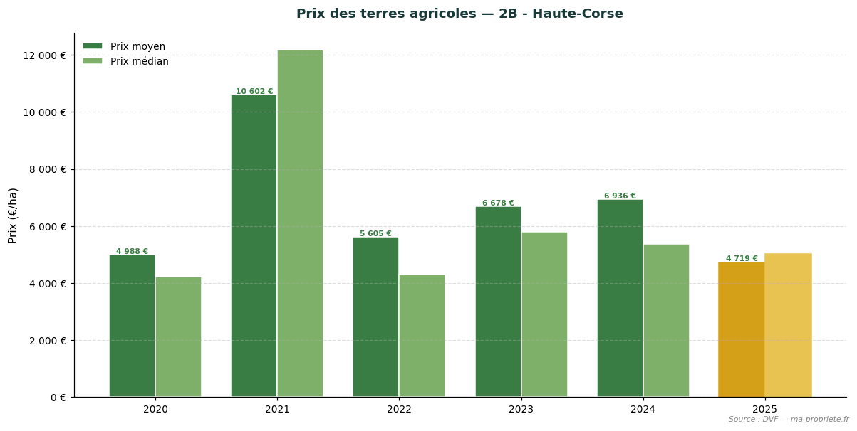 Evolution of agricultural land prices in the department 2B - Haute-Corse