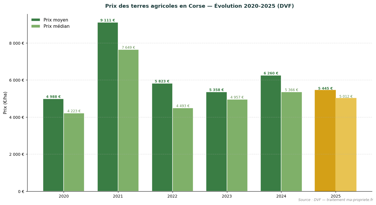 Evolution of agricultural land prices in Corsica from 2020 to 2025 according to DVF