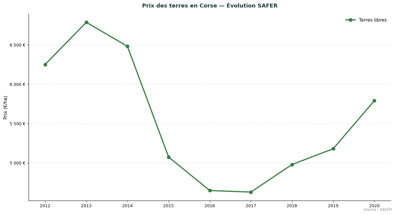 SAFER evolution of land prices in Corsica: free and leased