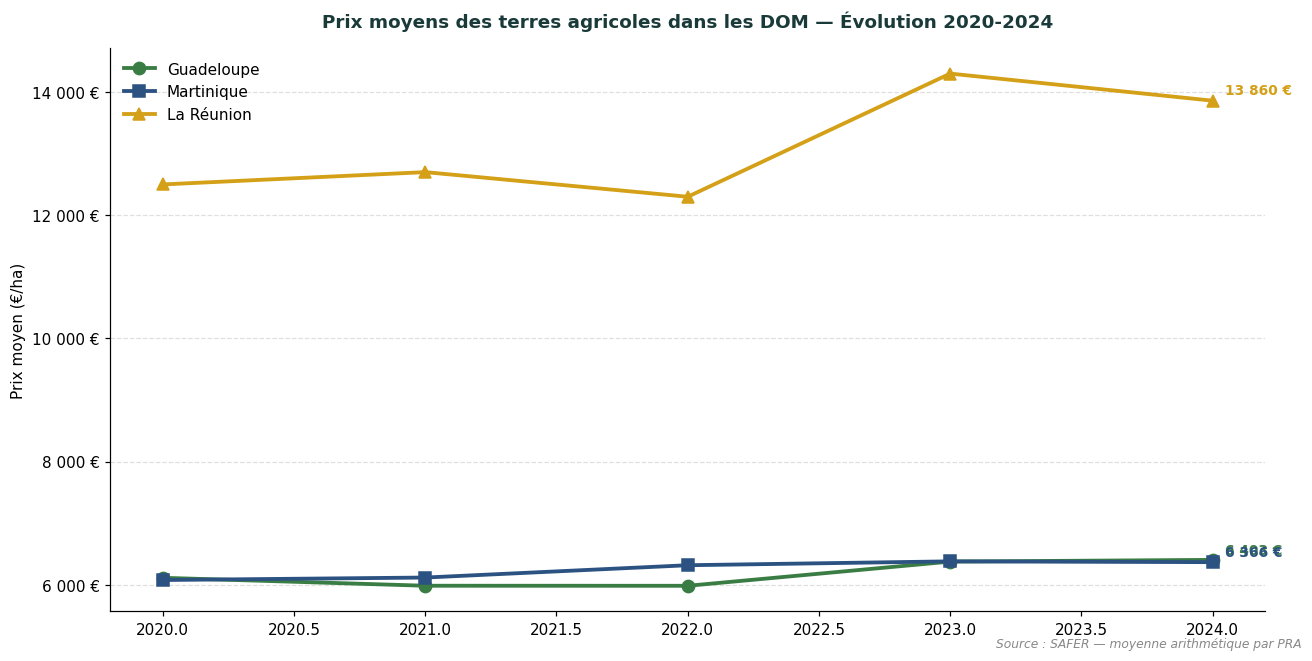 Évolution du prix moyen des terres agricoles dans les DOM de 2020 à 2024