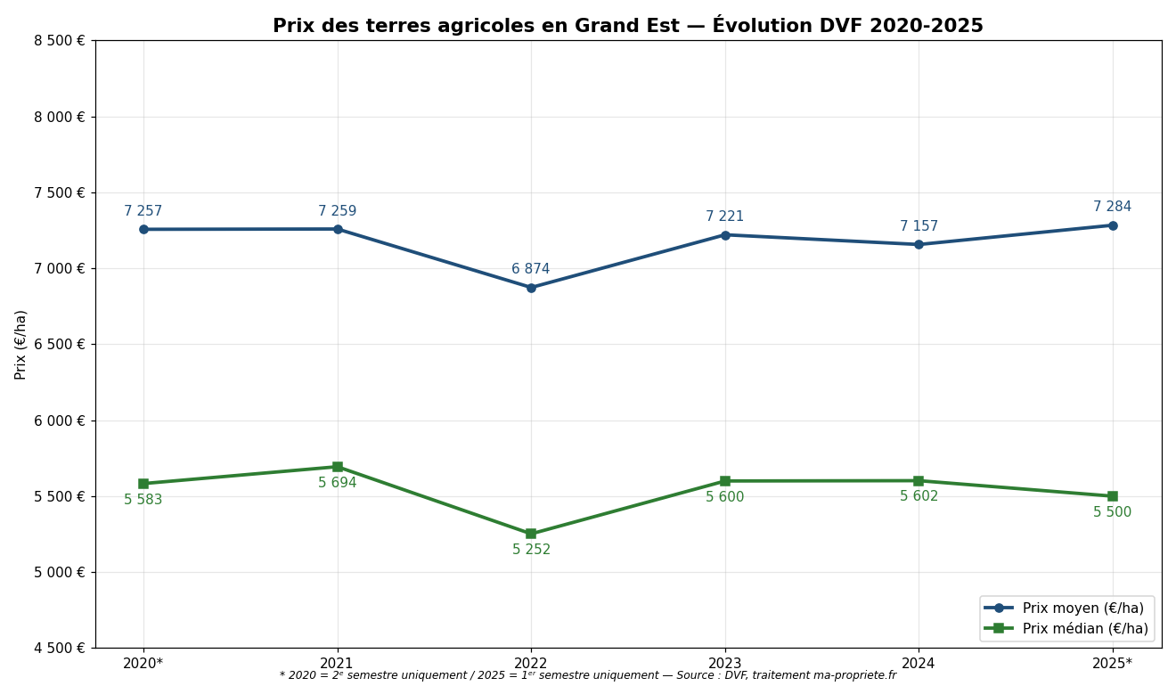 Évolution du prix moyen et du prix médian des terres agricoles en Grand Est de 2020 à 2025