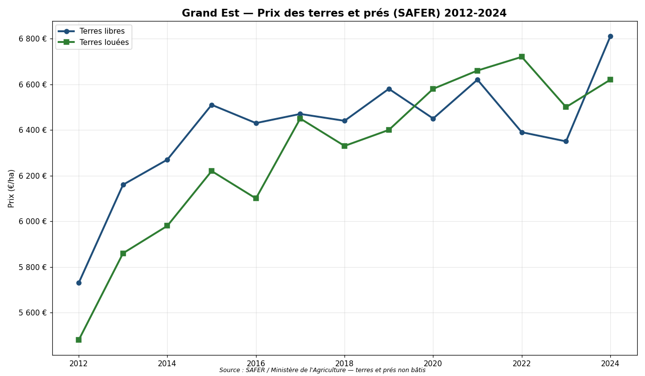 Évolution comparée du prix des terres libres et louées en Grand Est de 2012 à 2024 selon la SAFER