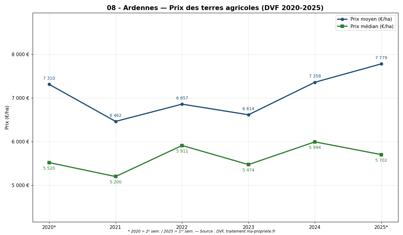 Évolution du prix des terres agricoles dans les Ardennes de 2020 à 2025