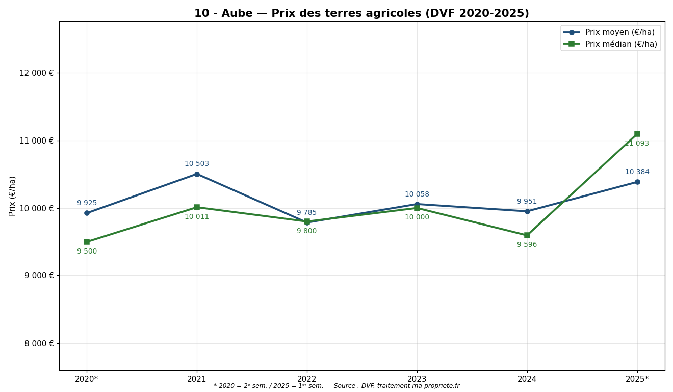 Évolution du prix des terres agricoles dans l'Aube de 2020 à 2025