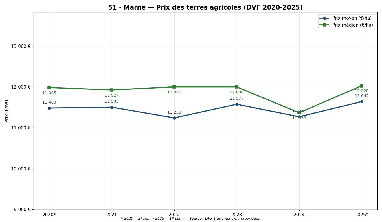 Évolution du prix des terres agricoles dans la Marne de 2020 à 2025