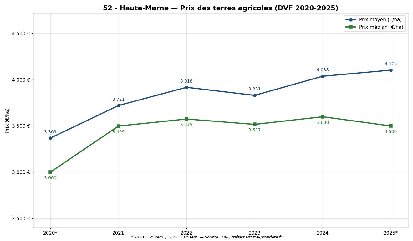 Évolution du prix des terres agricoles en Haute-Marne de 2020 à 2025