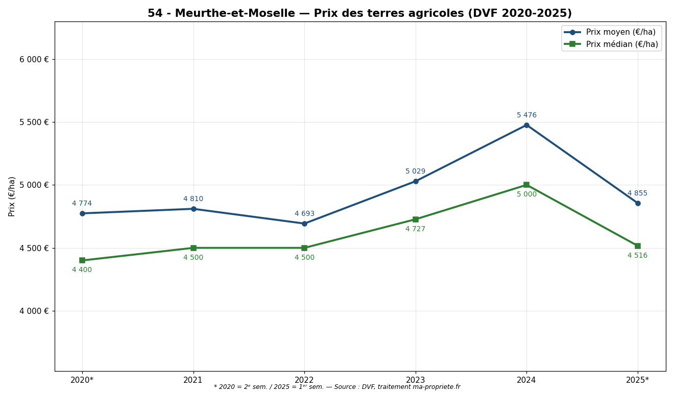 Évolution du prix des terres agricoles en Meurthe-et-Moselle de 2020 à 2025