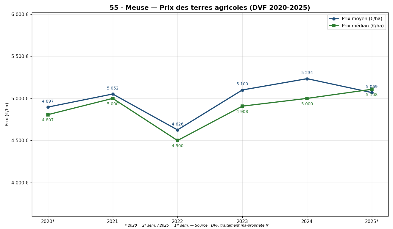 Évolution du prix des terres agricoles dans la Meuse de 2020 à 2025