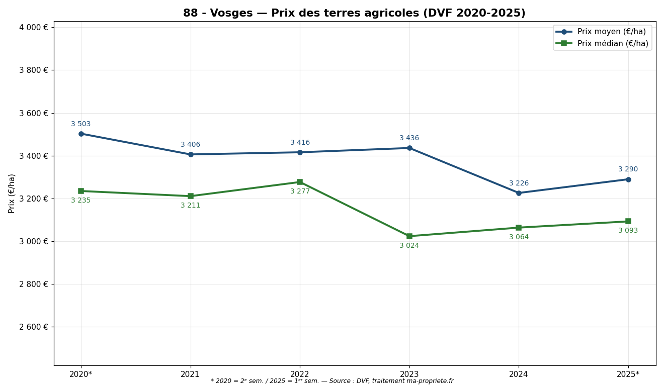 Évolution du prix des terres agricoles dans les Vosges de 2020 à 2025