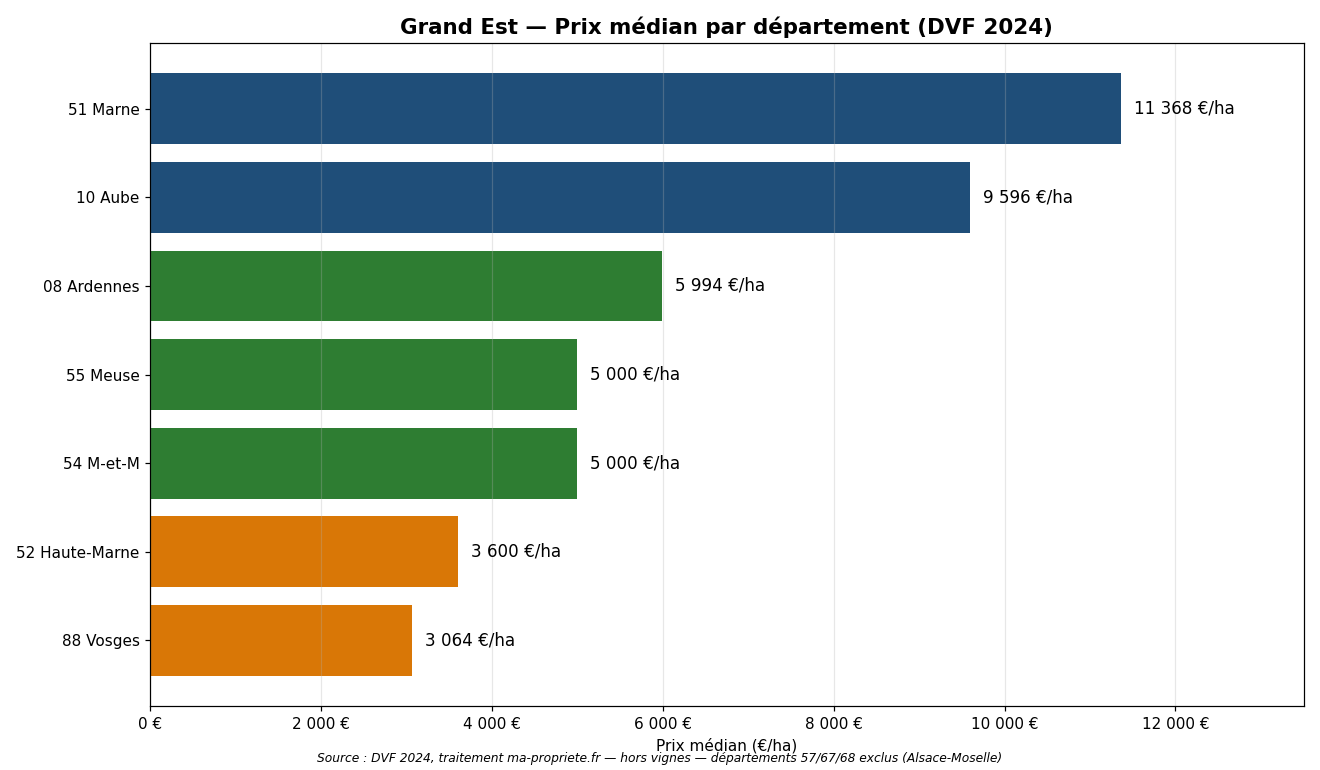 Comparaison du prix médian des terres agricoles par département du Grand Est en 2024