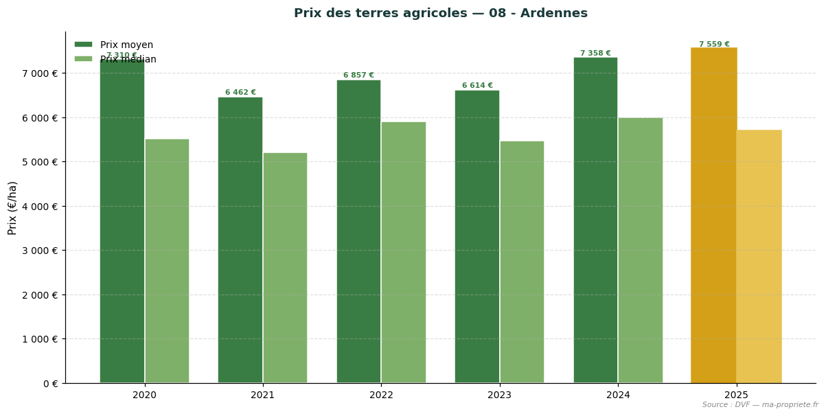 Trend in agricultural land prices in department 08 - Ardennes
