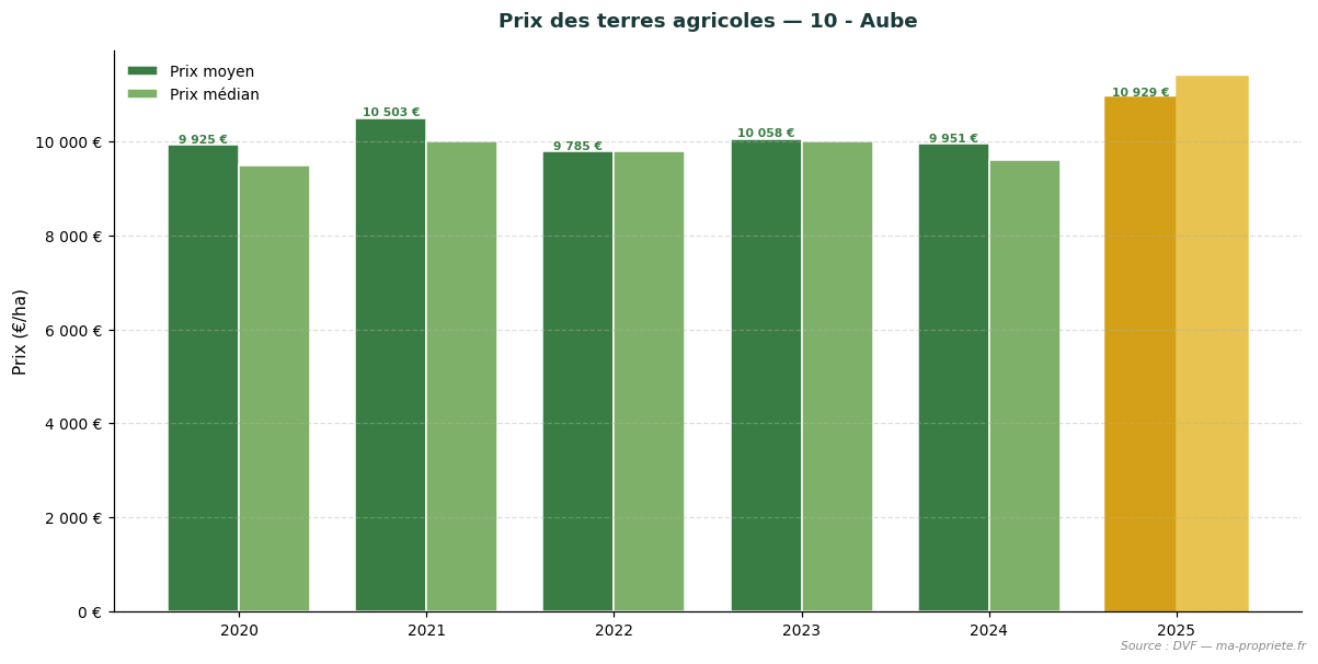Trend in agricultural land prices in department 10 - Aube