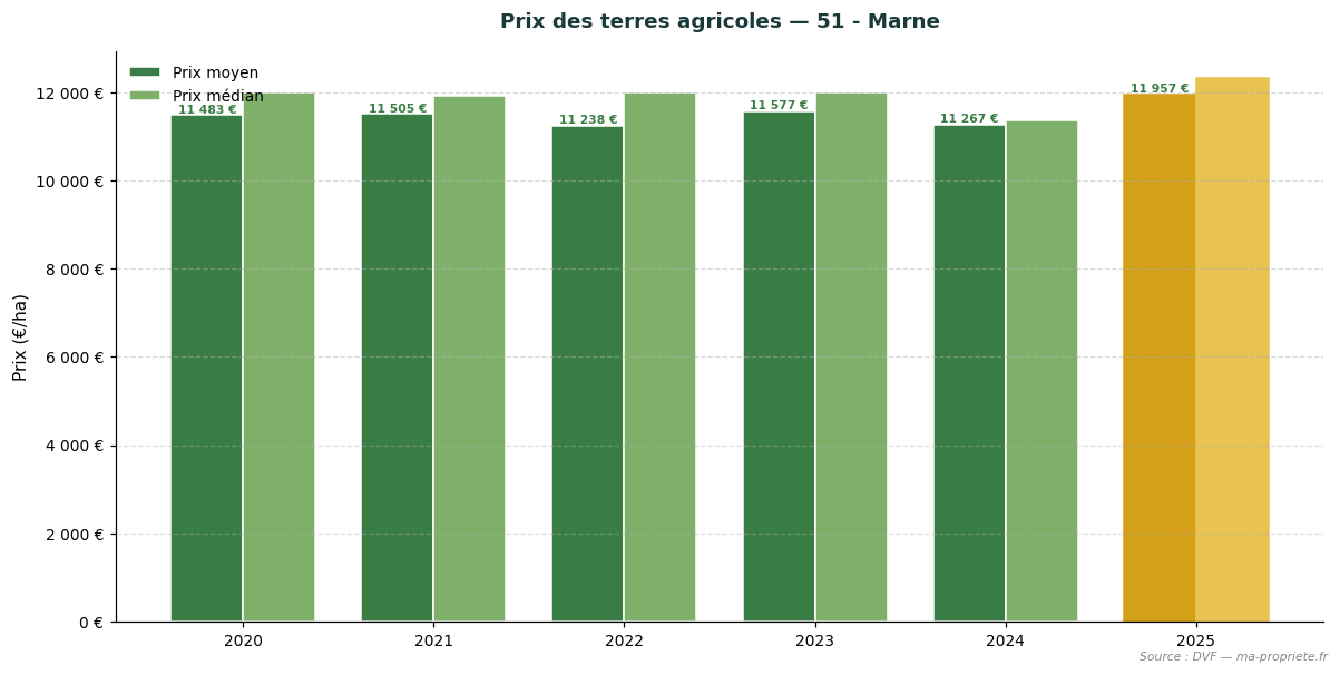 Trend in agricultural land prices in department 51 - Marne