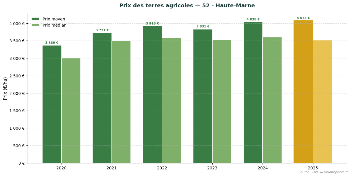Trend in agricultural land prices in department 52 - Haute-Marne
