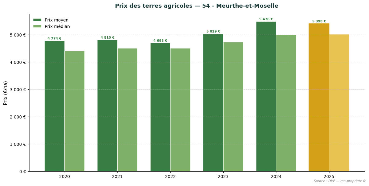 Trend in agricultural land prices in department 54 - Meurthe-et-Moselle