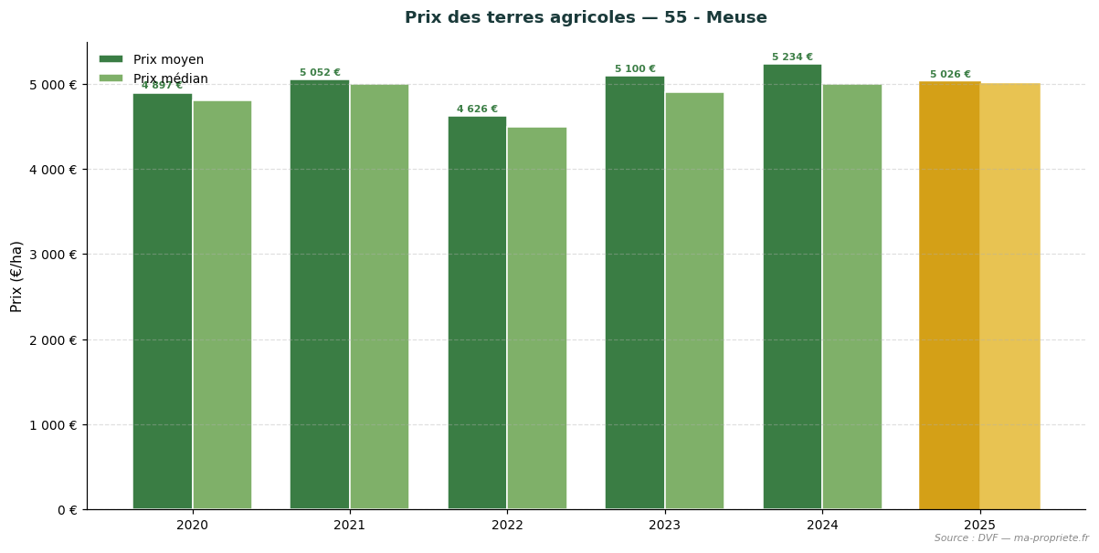 Trend in agricultural land prices in department 55 - Meuse