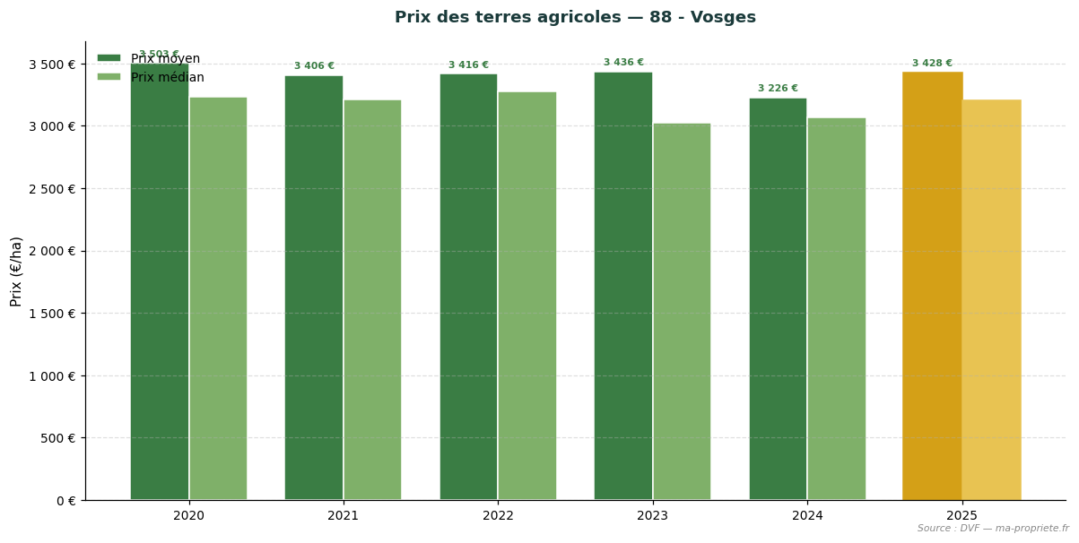Trend in agricultural land prices in department 88 - Vosges