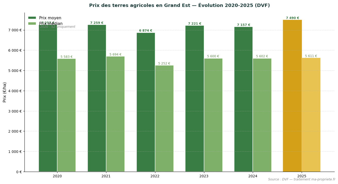 Trend in agricultural land prices in Grand Est from 2020 to 2025 according to DVF