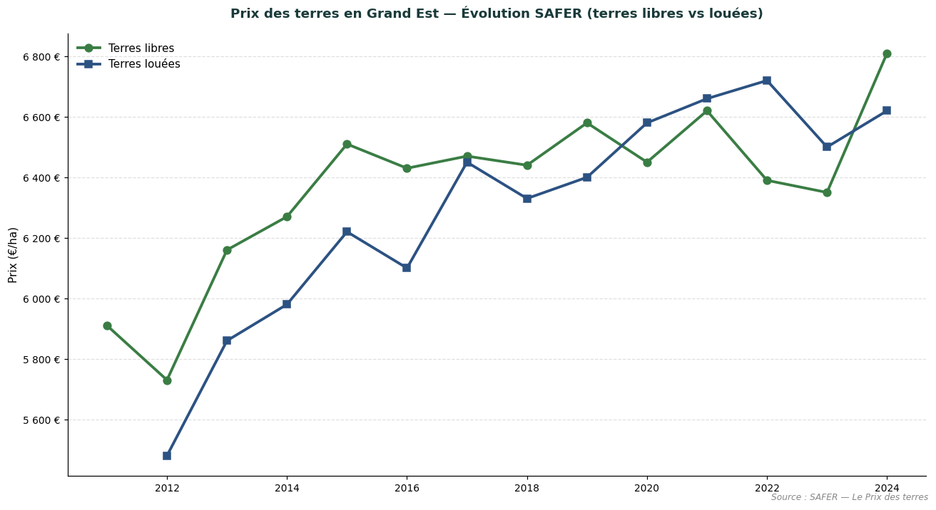 SAFER trend in land prices in Grand Est: vacant and tenanted