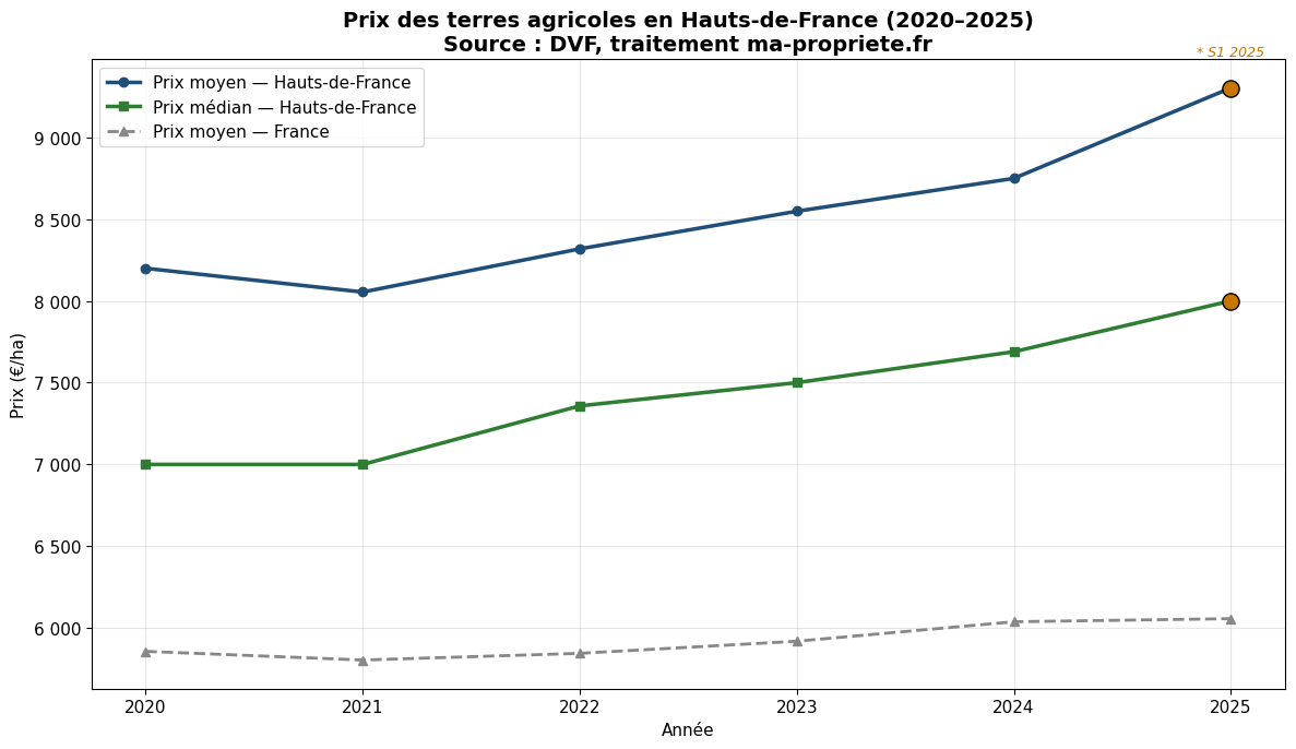 Évolution du prix moyen et médian des terres agricoles en Hauts-de-France de 2020 à 2025