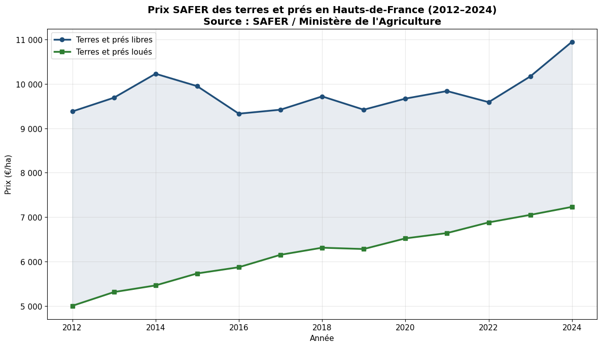 Comparaison du prix des terres libres et louées en Hauts-de-France depuis 2012