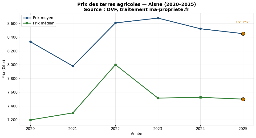 Évolution du prix des terres agricoles dans l'Aisne de 2020 à 2025