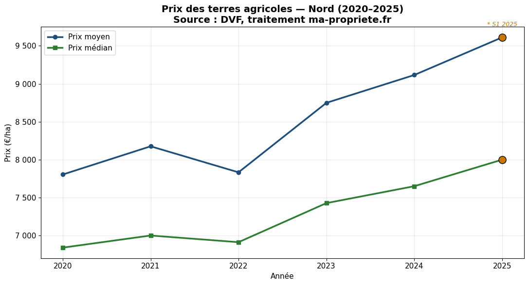 Évolution du prix des terres agricoles dans le Nord de 2020 à 2025
