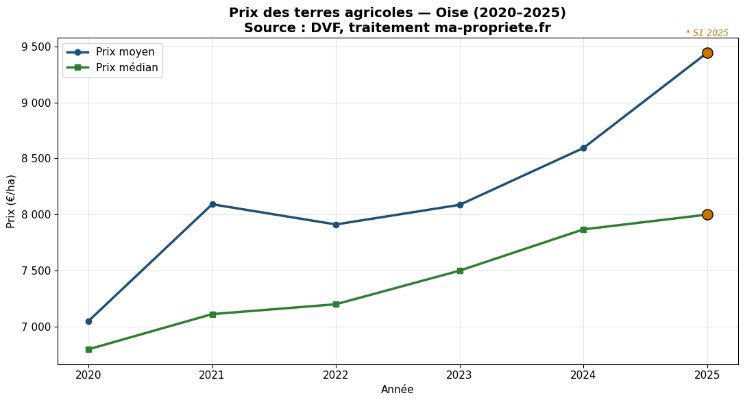 Évolution du prix des terres agricoles dans l'Oise de 2020 à 2025