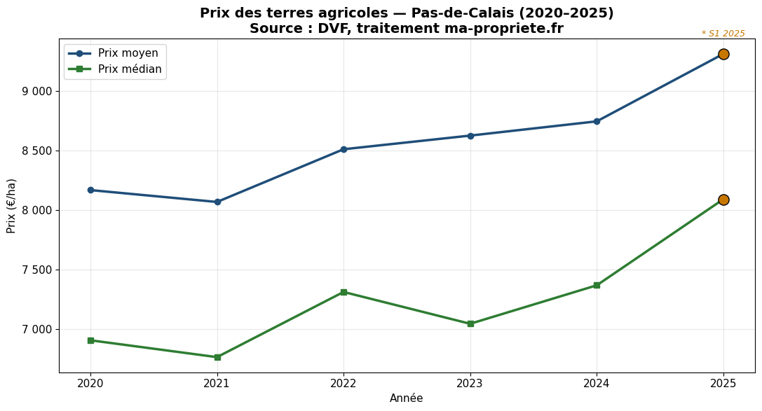 Évolution du prix des terres agricoles dans le Pas-de-Calais de 2020 à 2025