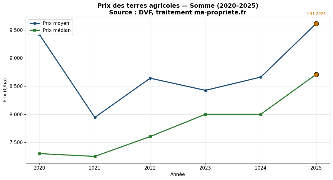 Évolution du prix des terres agricoles dans la Somme de 2020 à 2025