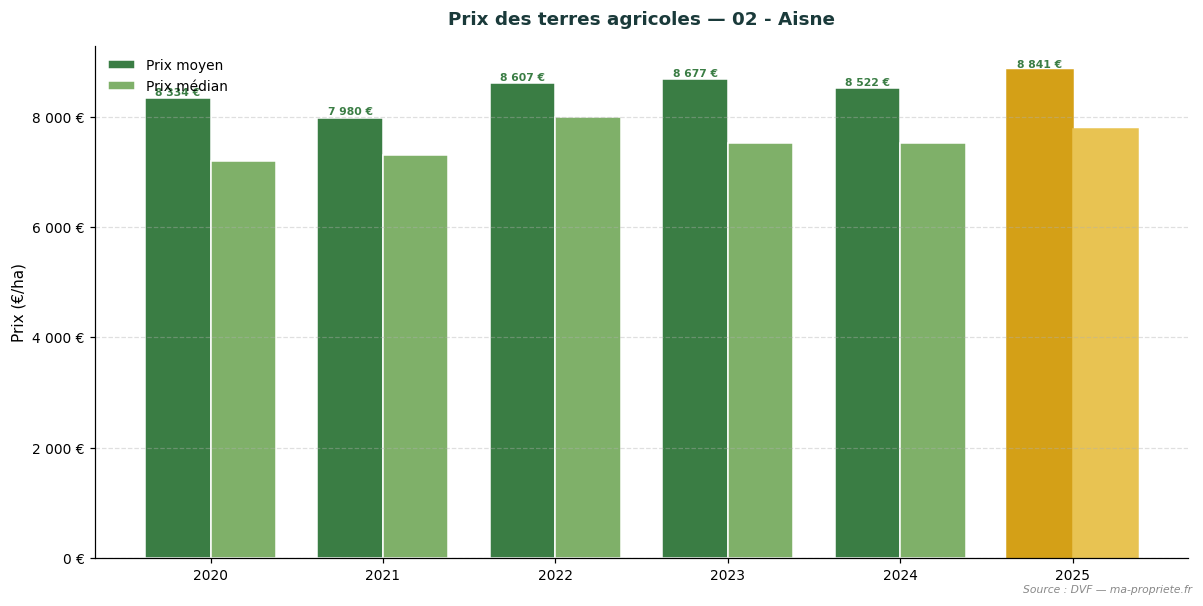 Trend in agricultural land prices in department 02 - Aisne