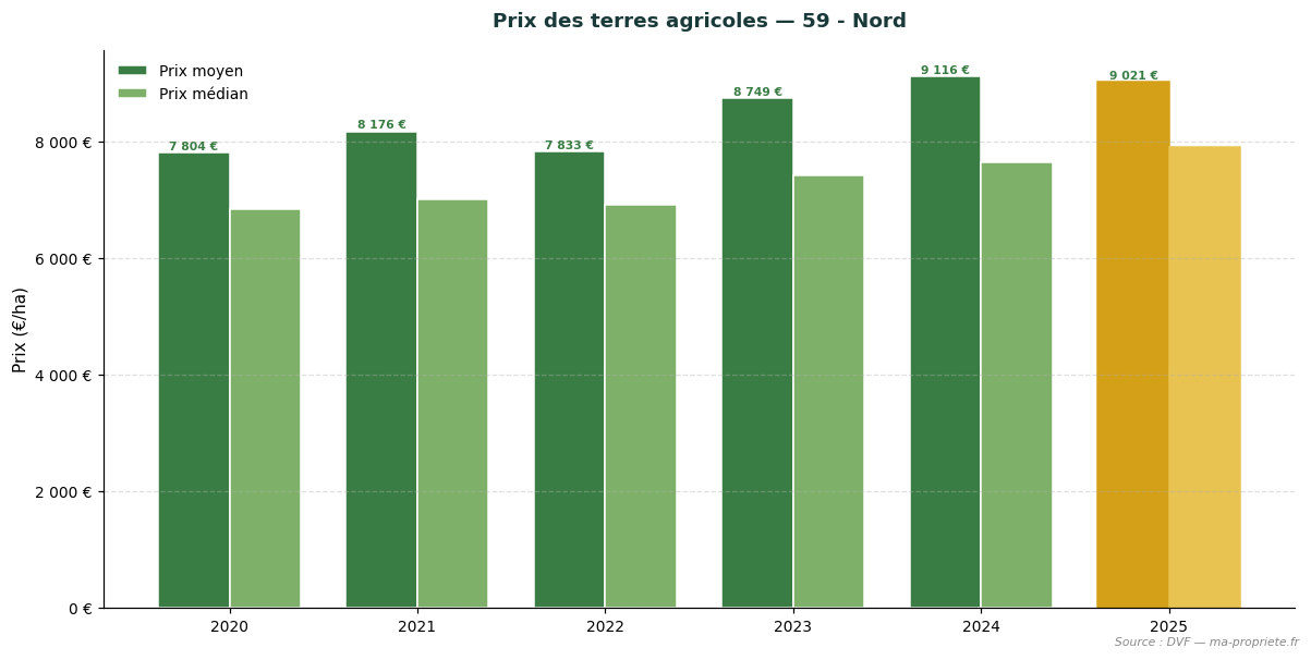 Trend in agricultural land prices in department 59 - Nord