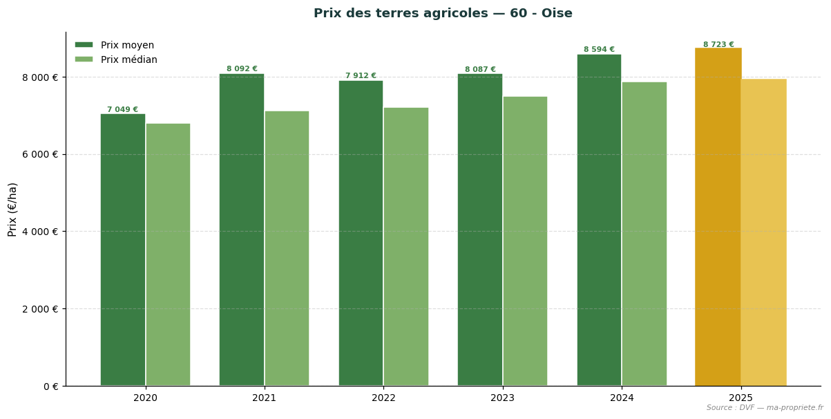 Trend in agricultural land prices in department 60 - Oise