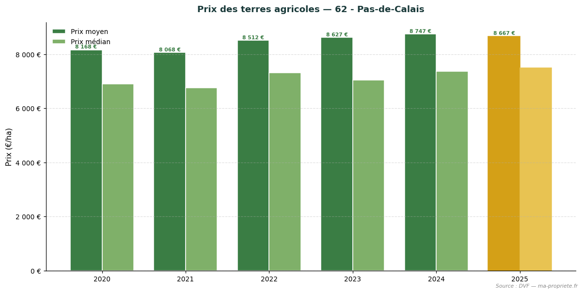 Trend in agricultural land prices in department 62 - Pas-de-Calais